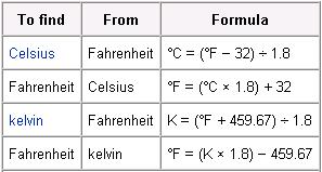 Fahrenheit vs.