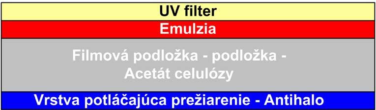 Požadované vlastnosti: rozlišovacia schopnosť citlivosť na osvetlenie spektrálne vlastnosti rozsah osvetlenia a gradačná krivka šumové vlastnosti Záznamové médium: Filmová surovina Digitálny snímač