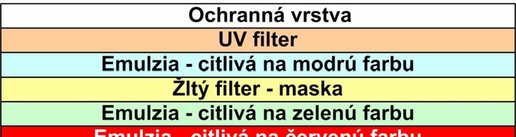 Ustaľovač: Sirnatan sodný (odstránenie halogenidov) + pyrosiričitan draselný (kyslosť) Inverzný proces (diapozitív): priamy vznik pozitívu postupom: osvit vyvolanie latentného obrazu rozpustenie