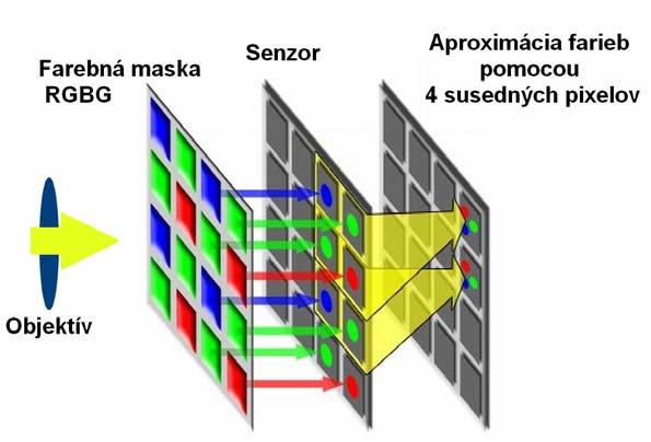 Digitálne fotoaparáty a videokamery základný princíp, formáty dát Digitálny snímač Konverzia svetlo elektrický náboj elektrické napätie digitálne hodnoty napätia Obrazový snímací prvok nereaguje na