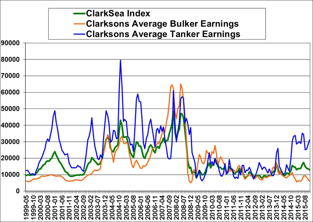 Ιστορική εξέλιξη των μεταβλητών του υποδείγματος ClarkSea Index(lhs) and Seaborn trade(rhs) y-o-y %