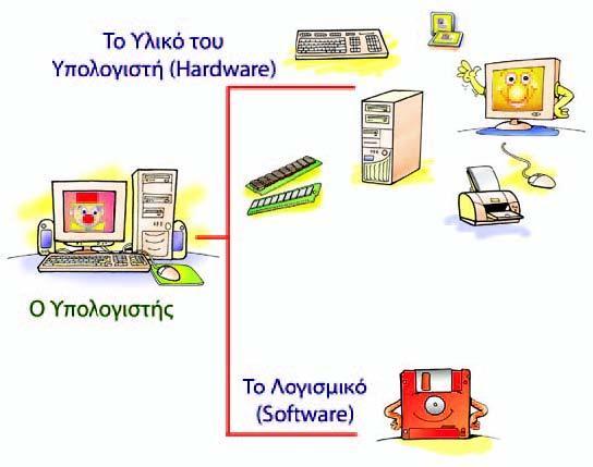 Κάκε υπολογιςτισ (Εικόνα) αποτελείται από δυο μζρθ που ςυνεργάηονται μεταξφ τουσ: το Υλικό και το Λογιςμικό.