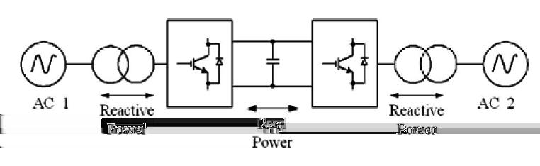 Η δεύτερη ονομάζεται VSC- HVDC (Voltage Source Converter), χρησιμοποιεί μετατροπείς πηγής τάσης και βασίζεται σε IGBT ή σπανιότερα σε GTO.