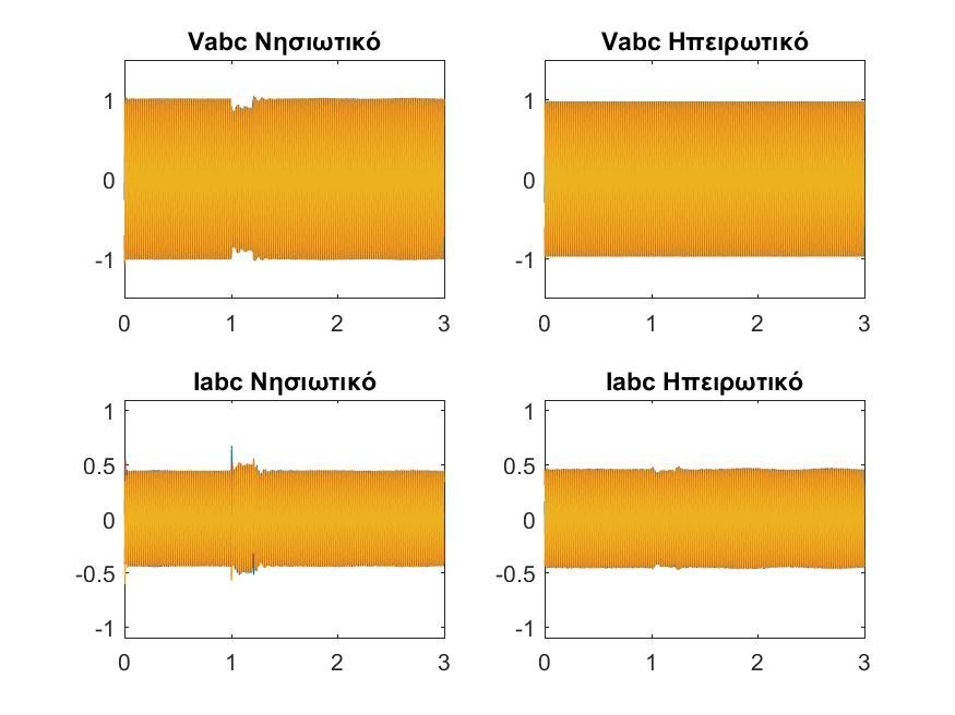 Σχήμα 6.6: Τριφασικά AC Μεγέθη στην Έξοδο των 2 Μετατροπέων.