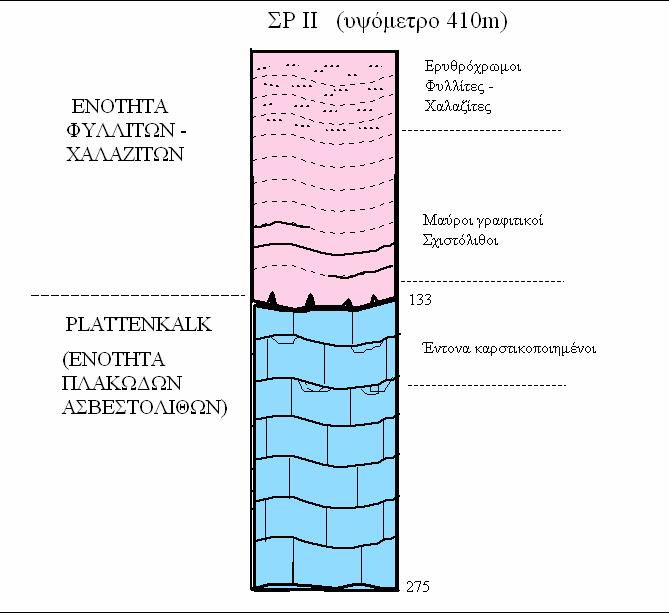 Στο σχήµα 4.2 παρουσιάζεται η γεωλογική περιγραφή της γεώτρησης ΣΡ ΙΙ, χωρίς πυρηνοληψία, που διεξήχθη από τον Ο.Α. Υ.Κ.