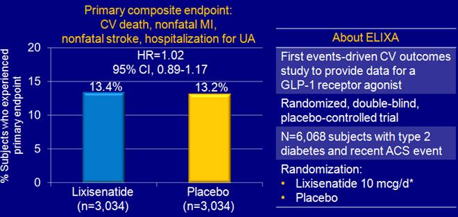 Evaluation of CV Outcomes in Patients With Type 2 Diabetes