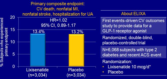 Evaluation of CV Outcomes in Patients With Type 2 Diabetes