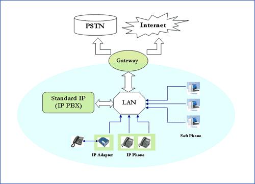 Από την άλλη πλευρά, το SIP τείνει να γίνει IETF (Internet Engineering Task Force) standard.