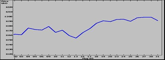 6,0% 7,0% 8,0% 9,0% ιακύµανση δείκτη S&P, Μάιος 2005 ιακύµανση είκτη