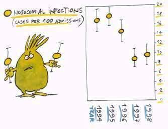 Hospital-wide nosocomial infections; trends 1994-1998 50%