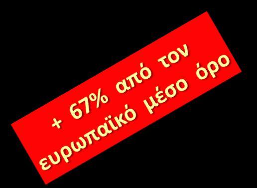 Σημειακός επιπολασμός στην Ελλάδα, 2012 9,0% των ασθενών με νοσοκομειακή λοίμωξη στο 54,7% των ασθενών χορήγηση