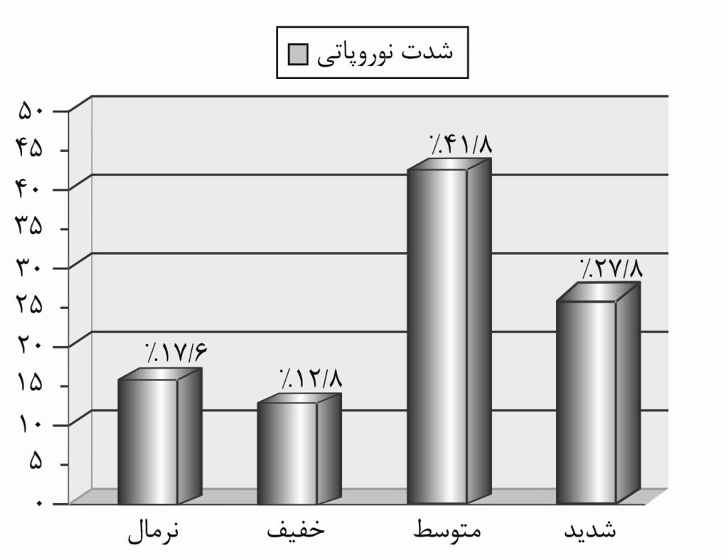 160 بررسي نوروپاتي حسي در بيماران ديابتي با استفاده از مونوفيلامان گرديد. عدمدرك مونوفيلامان در چهار نقطه يا بيشتر دال بر كاهش حس لمس و نوروپاتي است. دادههاي گردآوريشده از پرسشنامهها استخراج گرديد.