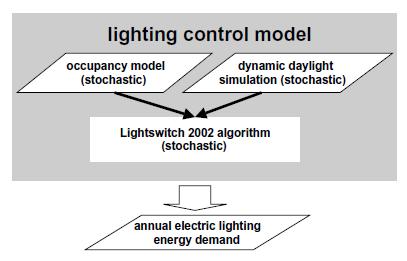 6.3.2 Έλεγχος ηλεκτρικού συστήματος φωτισμού Στο παρακάτω σχήμα φαίνεται η βασική προσέγγιση του Lightswitch2002 στον προσδιορισμό των ενεργειακών απαιτήσεων γραφείων με έναν ή περισσότερους χρήστες.