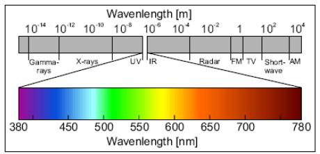 το μωβ χρώμα (380-420nm) προς το κόκκινο χρώμα (630-760nm). Εικόνα 1.
