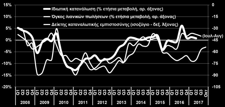 2017) O ρυθμός αύξησης της ιδιωτικής κατανάλωσης αποδυναμώθηκε κατά το 2 ο τρίμηνο του 2017, με τη