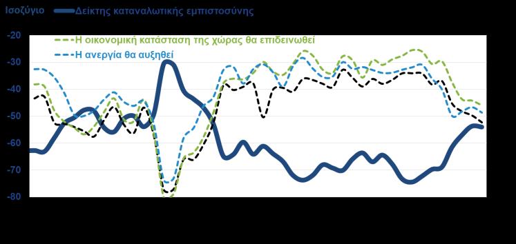 εμπιστοσύνη παρουσίασε μικρή κάμψη τον Οκτ.