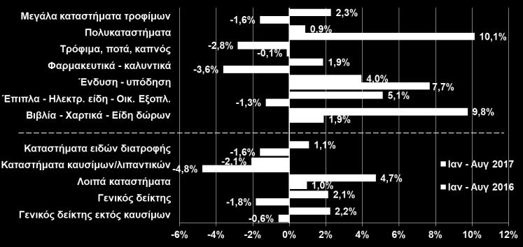 Αύγουστο του 2017 (+0,3%), αν και με μικρότερο ρυθμό.