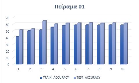 του στον τέλος κάθε περιόδου με την εφαρμογή του πειράματος 1.