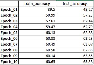 Πίνακας 6.2.2.1: Στα αριστερά φαίνεται το accuracy του δικτύου κατά την εκπαίδευση του και στα δεξιά κατά τον έλεγχο του στον τέλος κάθε περιόδου με την εφαρμογή του πειράματος 2. Σχήμα 6.2.2.1: Αναπαράσταση του Accuracy του δικτύου σε κάθε εποχη κατά την εκπαίδευση και τον έλεγχο του δικτύου σύμφωνα με τα δεδομένα του σχήματος.