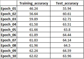 Πίνακας 6.2.3.1: Στα αριστερά φαίνεται το accuracy του δικτύου κατά την εκπαίδευση του και στα δεξιά κατά τον έλεγχο του στον τέλος κάθε περιόδου με την εφαρμογή του πειράματος 3. Σχήμα 6.2.3.1: Αναπαράσταση του Accuracy του δικτύου σε κάθε εποχη κατά την εκπαίδευση και τον έλεγχο του δικτύου σύμφωνα με τα δεδομένα του σχήματος.