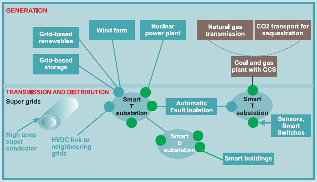 Προσβάσιμα: Δυνατότητα σύνδεσης σε όλες τους χρήστες του δικτύου, ιδιαίτερα για ανανεώσιμες πηγές και τοπική παραγωγή υψηλής απόδοσης με μηδενικές ή χαμηλές εκπομπές άνθρακα Αξιόπιστα: Διασφάλιση και