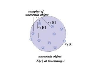 Σχήμα 3.3: Διακριτά δείγματα.