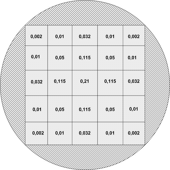 Σχήμα 4.4: Για λ = 5 ο πιθανότητες p(b k ) των τετραγώνων b k. 4.2.