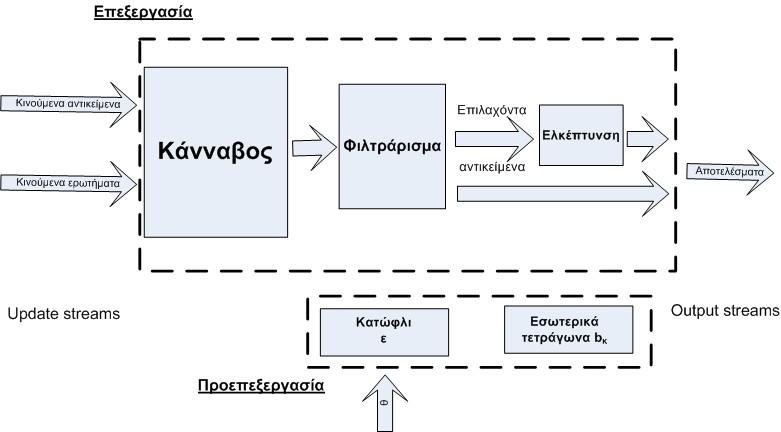 Σχήμα 5.1: Γενική αρχιτεκτονική συστήματος. λήρου μέσα στα ερωτήματα και η τρίτη στο εμβαδό της τομής του ερωτήματος με τα αντικείμενα.