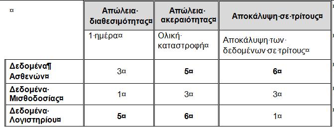 Κεφάλαιο 3-Μελέτη Ανάλυσης και ιαχείρισης κινδύνωνπσ-γν 3.