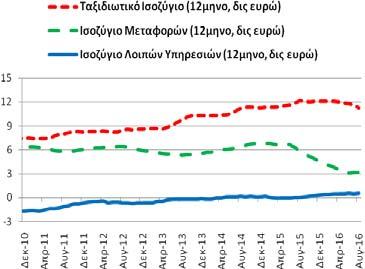 Ισοζύγιο: Υπηρεσιών (ταξιδιωτικό, μεταφορών και λοιπών υπηρεσιών) Το διάστημα Σεπτεμβρίου ισοζύγιο υπηρεσιών