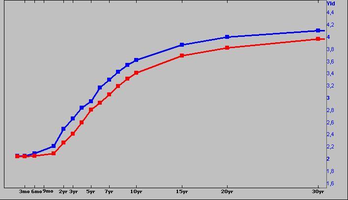 Σύγκριση καµπύλης απόδοσης οµολόγων αναφοράς ΗΠΑ στις