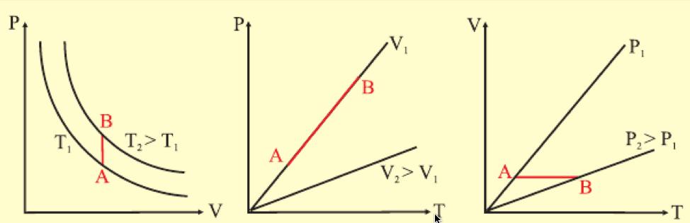 Στις ισόχωρες µεταβολές ισχύει ο νόµος Charles T A = P B T B ή P T = n R ( Ρ ανάλογη με Τ) W=0 ΔU = 3 NkΔT Q= U Ισόθερμη µεταβολή ΑΒ: Ισόθερμη