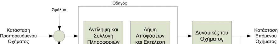 1) Αντίληψη (Perception) 2) Λήψη Αποφάσεων (Decision Making) 3) Έλεγχος (Control) Κατά την υπό-διαδικασία της αντίληψης (perception) ο οδηγός συγκεντρώνει σχετικές πληροφορίες, κυρίως μέσω της όρασης.