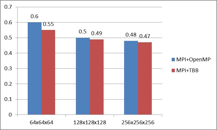 GFLOPs το δευτερόλεπτο για ΜΡΙ+OpenMP και ΜΡΙ+ΤΒΒ Στην περίπτωση χρήσης