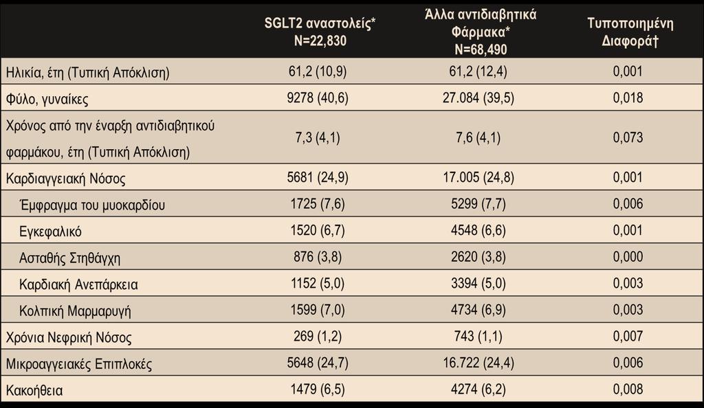 Χαρακτηριστικά Ασθενών * Τα δεδομένα αντιστοιχούν σε n (%) με την εξαίρεση διαφορετικής αναφοράς. Τυποποιημένη διαφορά>10% (>0.