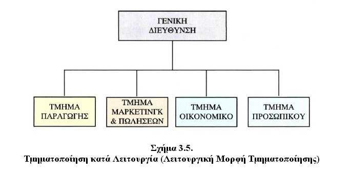 Οργάνωση και