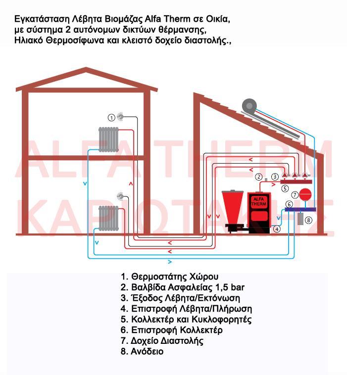 Alfa Therm Καριωτάκθσ Εγχειρίδιο