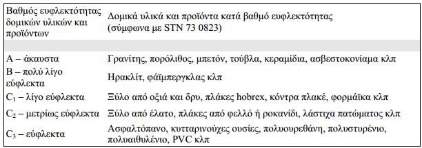 Β) Απαραίτθτεσ αποςτάςεισ Μπροςτά από τον λζβθτα, απόςταςθ τουλάχιςτον 800mm Μεταξφ πίςω μζρουσ του λζβθτα και τοίχου ελάχιςτθ απόςταςθ 400mm Ρλευρικά, απόςταςθ τουλάχιςτον 500mm μεταξφ δοχείου