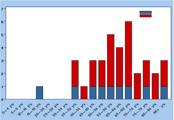 Σχεδιάγραμμα σύγκρισης Legionella spp με Legionella pneumophila και Legionella longbeachae στο NSW από τον Ιανουάριο του 2004 έως τον Σεπτέμβριο του 2008 (77) Δήλωση κρουσμάτων Legionella longbeachae