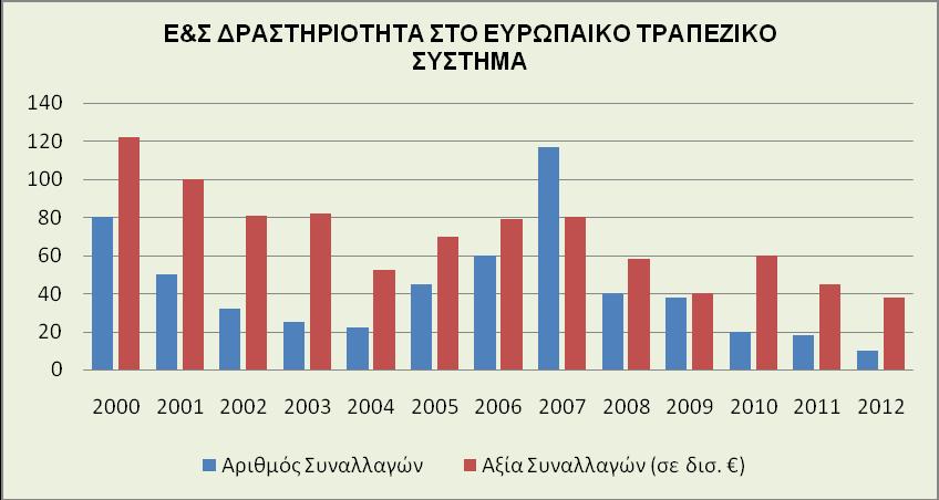 3.3 Συγχωνεύσεις στην Ευρώπη και την Ελλάδα-Παραδείγματα από τον τραπεζικό κλάδο Μεγάλο κομμάτι στις Συγχωνεύσεις και Εξαγορές, καταλαμβάνει ο Τραπεζικός κλάδος, ο οποίος όμως εξαιτίας της