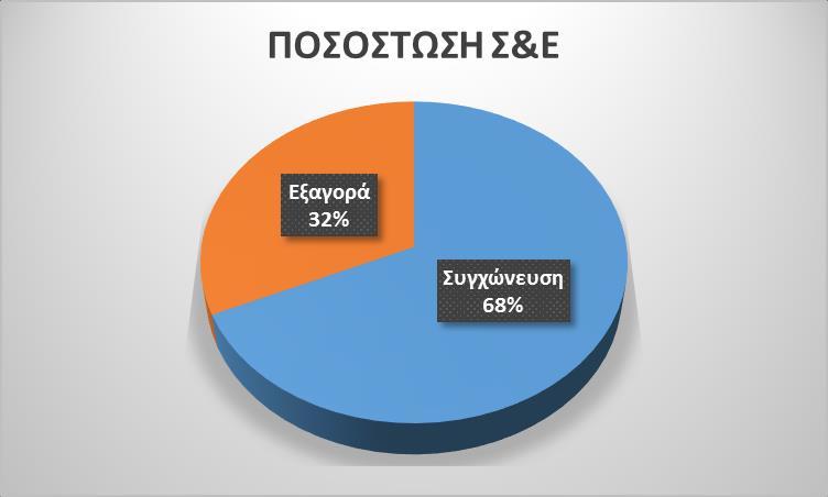 Κεφάλαιο 5 ο Δείγμα και Μεθοδολογία 5.1 Περιγραφή Δείγματος Το δείγμα που εξετάζεται περιλαμβάνει τις ανακοινώσεις προτάσεων συγχωνεύσεων που πραγματοποιήθηκαν επιτυχώς κατά την περίοδο 2002-2009.