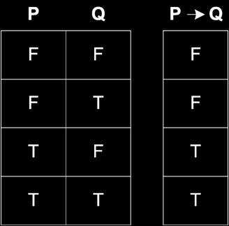 (potvrđivanjem) P, (P->Q), ne Q, zaključak