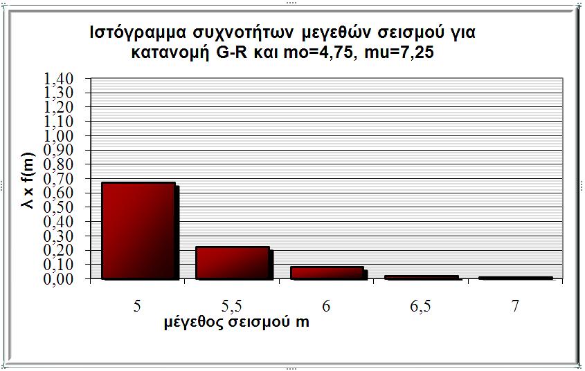 ΚΕΦΑΛΑΙΟ 6: ΕΦΑΡΜΟΓΗ ΓΙΑ ΠΡΟΒΛΗΜΑ ΡΕΥΣΤΟΠΟΙΗΣΗΣ ΣΕ ΣΥΣΤΗΜΑ ΔΕΞΑΜΕΝΗΣ-ΤΟΙΧΟΥ ΑΝΤΙΣΤΗΡΙΞΗΣ Επομένως το ιστόγραμμα συχνοτήτων έχει την παρακάτω μορφή : Σχήμα 6.
