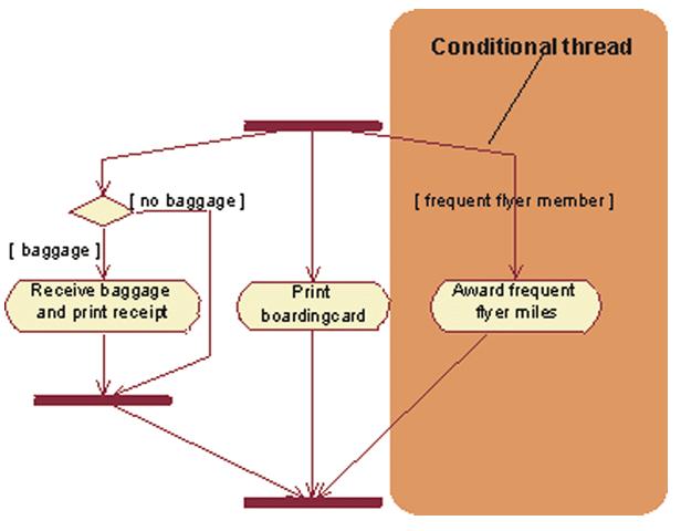 Conditional Threads Συνθήκες οι οποίες δείχνουν ότι κάποιο από ένα σύνολο παράλληλων διαδρομών (concurrent threads) είναι conditional (υπό προϋποθέσεις).