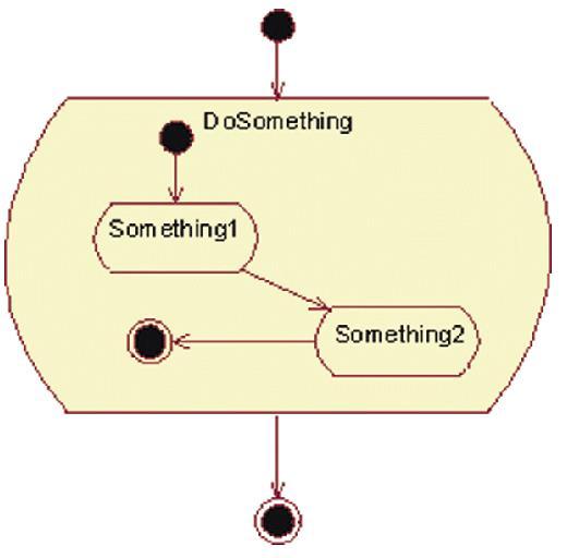 Nested Activity Diagrams Ένα activity state μπορεί να αναφέρεται σε ένα άλλο διάγραμμα δραστηριοτήτων, το οποίο απεικονίζει την εσωτερική δομή του activity state (δηλαδή, έχουμε