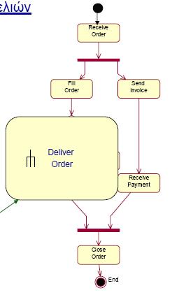 Ένα διάγραμμα δραστηριοτήτων Διαχείριση παραγγελιών Αυτό σημαίνει ότι έχει αναλυθεί