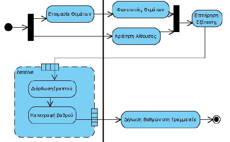 Δραστηριότητα Τελική Εξέταση