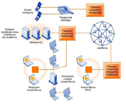 4.3. Δίκτυα (Εταιρικά Δίκτυα) Αποτελείται από διαφορετικά δίκτυα (πχ.