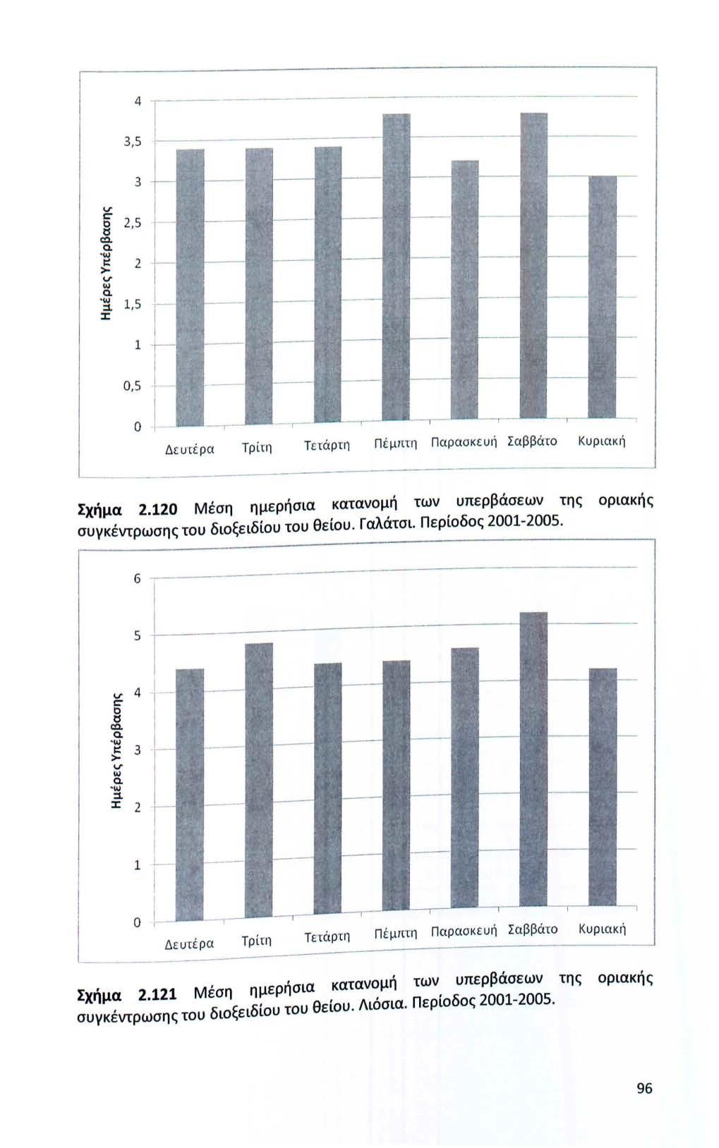 3 ι::- t) 2,5 t$ tq. a. w ι:: >- 2 w a. w ::ι,5 :ι: 0,5 Δ ε υ τέρα Τρίτ η Τετά ρτη Πέμιιτη Παρασκευή Σαββάτ Κυ ρ ιακή Σχήμα 2.