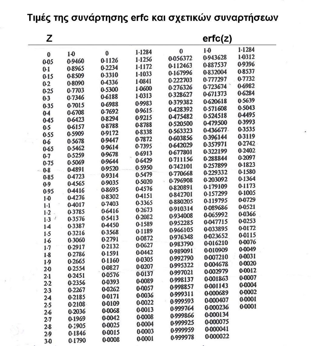 Πίνακας 1: Τιμές της συνάρτηση erfc και σχετικών συναρτήσεων. Πηγή: Βουδριάς (2000). 14.